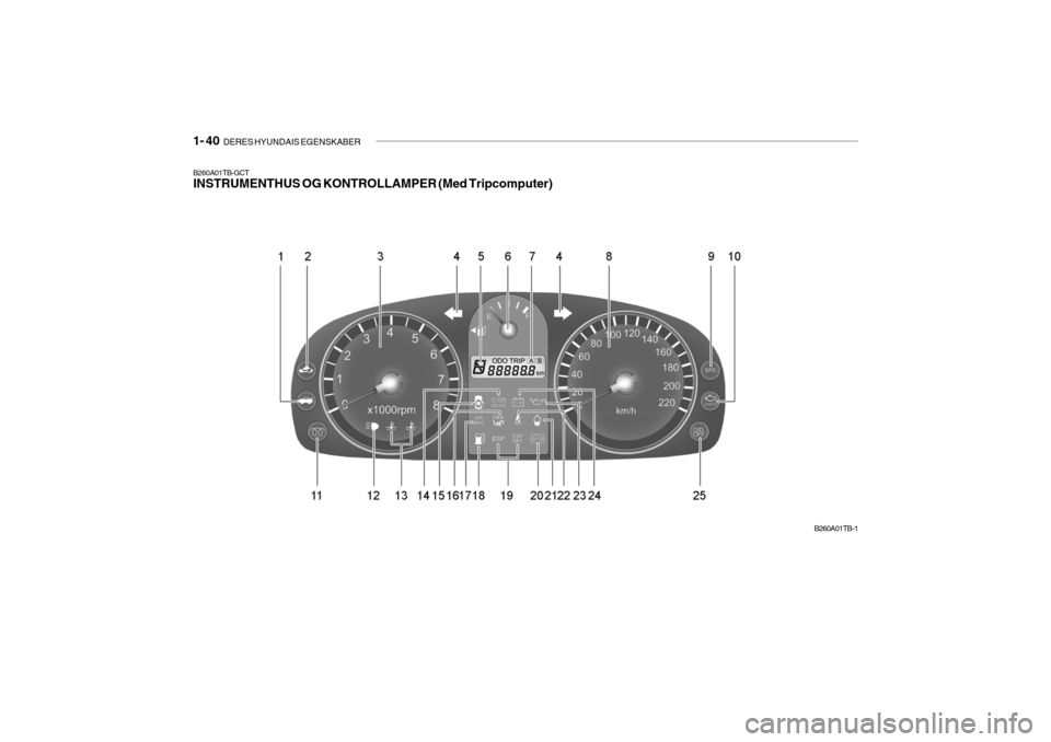 Hyundai Getz 2007 Instruktionsbog (in Danish) 1- 40 DERES HYUNDAIS EGENSKABER
B260A01TB-GCT INSTRUMENTHUS OG KONTROLLAMPER (Med Tripcomputer)
B260A01TB-1 Hyundai Getz 2007 Instruktionsbog (in Danish) 1- 40 DERES HYUNDAIS EGENSKABER
B260A01TB-GCT INSTRUMENTHUS OG KONTROLLAMPER (Med Tripcomputer)
B260A01TB-1