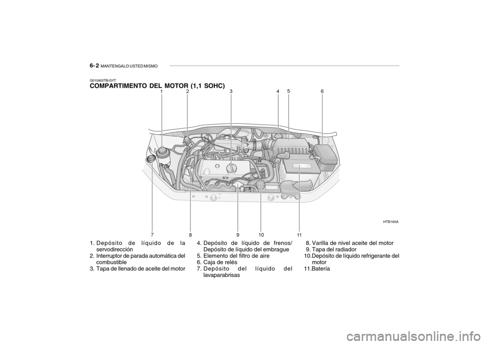 Hyundai Getz 2007 Manual del propietario (in Spanish) 6- 2 MANTENGALO USTED MISMO
1. Depósito de líquido de la
servodirección
2. Interruptor de parada automática del combustible
3. Tapa de llenado de aceite del motor 4. Depósito de líquido de fren Hyundai Getz 2007 Manual del propietario (in Spanish) 6- 2 MANTENGALO USTED MISMO
1. Depósito de líquido de la
servodirección
2. Interruptor de parada automática del combustible
3. Tapa de llenado de aceite del motor 4. Depósito de líquido de fren