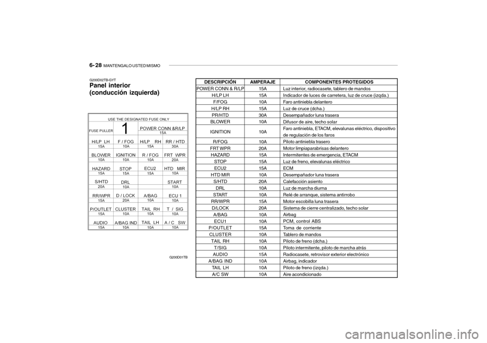 Hyundai Getz 2007 Manual del propietario (in Spanish) 6- 28 MANTENGALO USTED MISMO
COMPONENTES PROTEGIDOS
Luz interior, radiocasete, tablero de mandos
Indicador de luces de carretera, luz de cruce (izqda.)
Faro antiniebla delantero
Luz de cruce (dcha. Hyundai Getz 2007 Manual del propietario (in Spanish) 6- 28 MANTENGALO USTED MISMO
COMPONENTES PROTEGIDOS
Luz interior, radiocasete, tablero de mandos
Indicador de luces de carretera, luz de cruce (izqda.)
Faro antiniebla delantero
Luz de cruce (dcha.