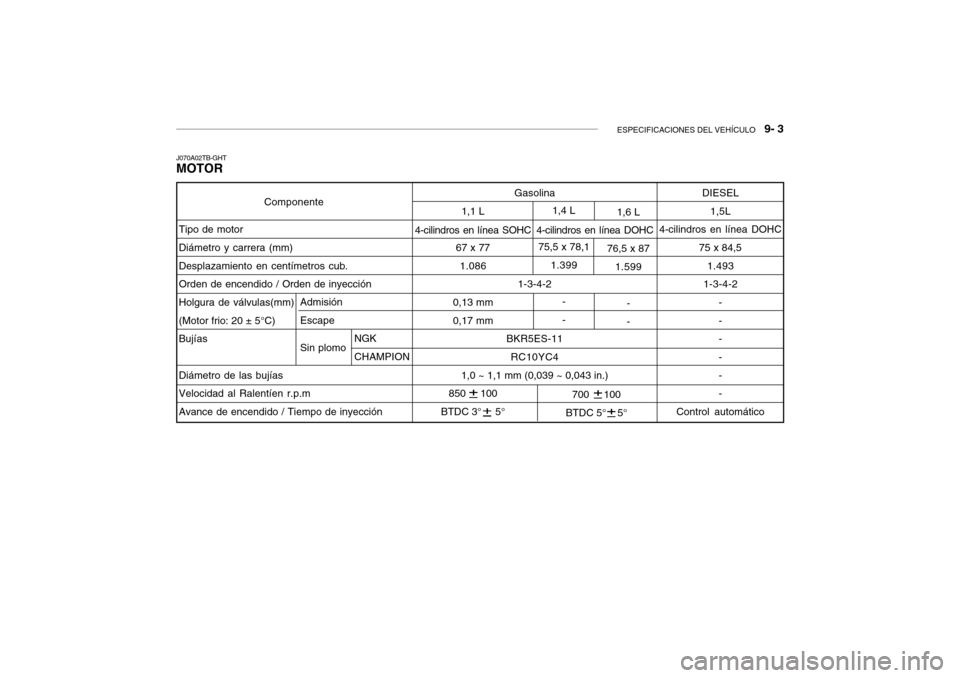 Hyundai Getz 2007  Manual del propietario (in Spanish) ESPECIFICACIONES DEL VEHÍCULO   9- 3
1,1 L
67 x 77 1.086
0,13 mm 0,17 mm
850     100
BTDC 3°     5°
Componente
Tipo de motor Diámetro y carrera (mm) Desplazamiento en centímetros cub.Orden de enc