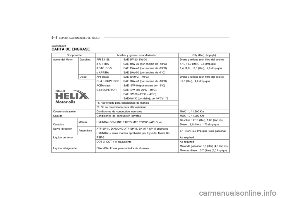 Hyundai Getz 2007  Manual del propietario (in Spanish) 9- 4  ESPECIFICACIONES DEL VEHÍCULO
Aceites y grasas estandarizador
API SJ, SL SAE 5W-20, 5W-30 
o ARRIBA SAE 10W-30 (por encima de -18°C)
ILSAC  GF-3 SAE 15W-40 (por encima de -13°C) 
o ARRIBA SAE