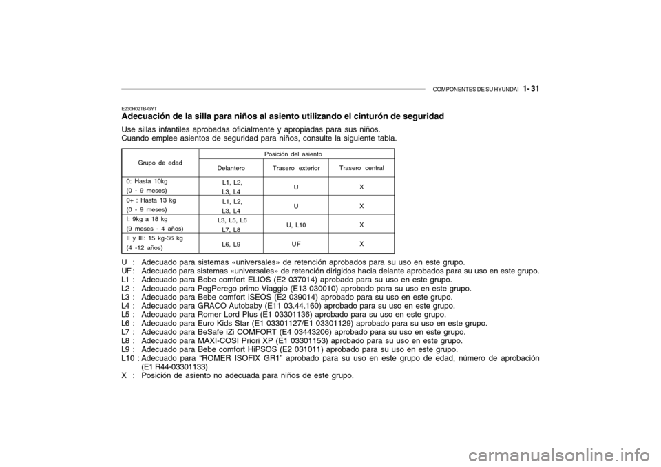 Hyundai Getz 2007  Manual del propietario (in Spanish) COMPONENTES DE SU HYUNDAI   1- 31
U : Adecuado para sistemas «universales» de retención aprobados para su uso en este grupo. 
UF : Adecuado para sistemas «universales» de retención dirigidos hac