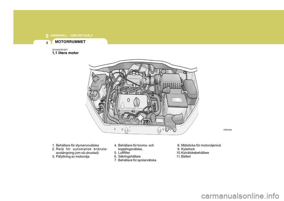 Hyundai Getz 2007  Ägarmanual (in Swedish) 5 UNDERHÅLL - GÖR-DET-SJÄLV
2
HTB160A
1. Behållare för styrservovätska 
2. Relä för automatisk bränsle- avstängning (om så utrustad)
3. Påfyllning av motorolja 4. Behållare för broms- oc