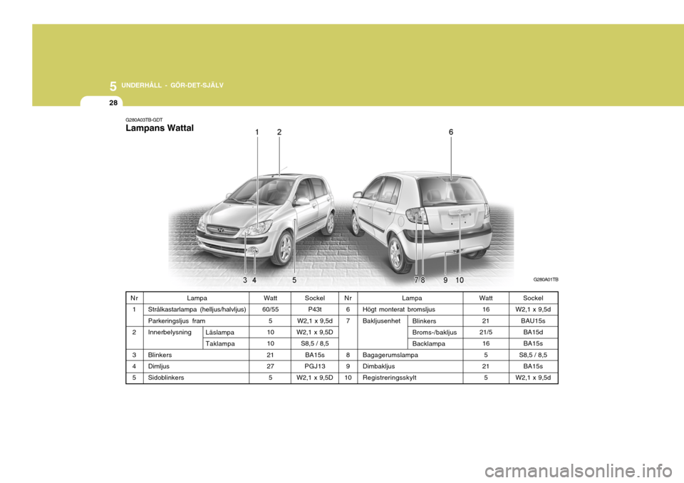 Hyundai Getz 2007  Ägarmanual (in Swedish) 5 UNDERHÅLL - GÖR-DET-SJÄLV
28
G280A03TB-GDT
G280A01TB
Lampa
Strålkastarlampa (helljus/halvljus) Parkeringsljus fram Innerbelysning Blinkers Dimljus Sidoblinkers Nr
67 8 9
10
Watt
60/55 5
10 1021 