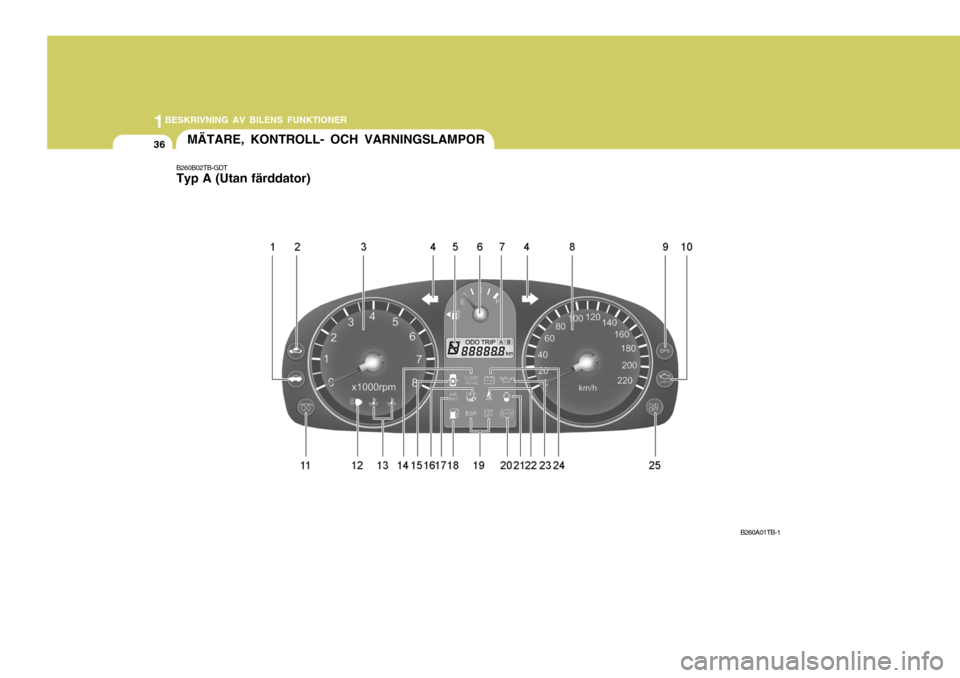 Hyundai Getz 2007 Ägarmanual (in Swedish) 1BESKRIVNING AV BILENS FUNKTIONER
36
B260B02TB-GDT Typ A (Utan färddator)
B260A01TB-1
MÄTARE, KONTROLL- OCH VARNINGSLAMPOR Hyundai Getz 2007 Ägarmanual (in Swedish) 1BESKRIVNING AV BILENS FUNKTIONER
36
B260B02TB-GDT Typ A (Utan färddator)
B260A01TB-1
MÄTARE, KONTROLL- OCH VARNINGSLAMPOR