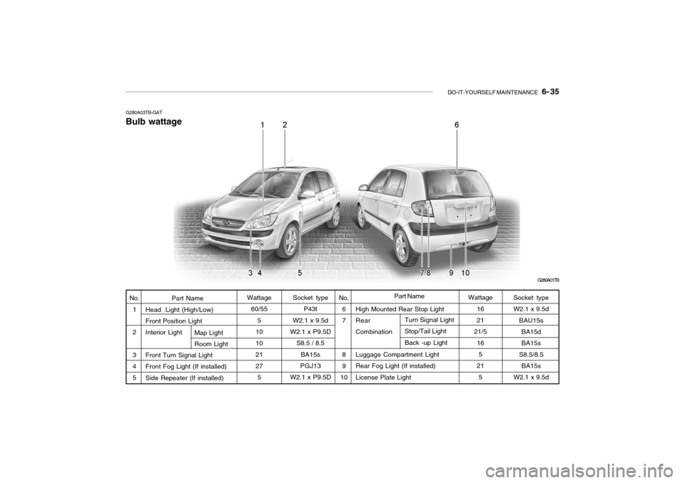 Hyundai Getz 2006 Owners Manual DO-IT-YOURSELF MAINTENANCE 6- 35
Socket type W2.1 x 9.5d
BAU15s
BA15dBA15s
S8.5/8.5
BA15s
W2.1 x 9.5d
Socket type
P43t
W2.1 x 9.5d
W2.1 x P9.5D S8.5 / 8.5
BA15s
PGJ13
W2.1 x P9.5D
High Mounted Rear Hyundai Getz 2006 Owners Manual DO-IT-YOURSELF MAINTENANCE 6- 35
Socket type W2.1 x 9.5d
BAU15s
BA15dBA15s
S8.5/8.5
BA15s
W2.1 x 9.5d
Socket type
P43t
W2.1 x 9.5d
W2.1 x P9.5D S8.5 / 8.5
BA15s
PGJ13
W2.1 x P9.5D
High Mounted Rear
