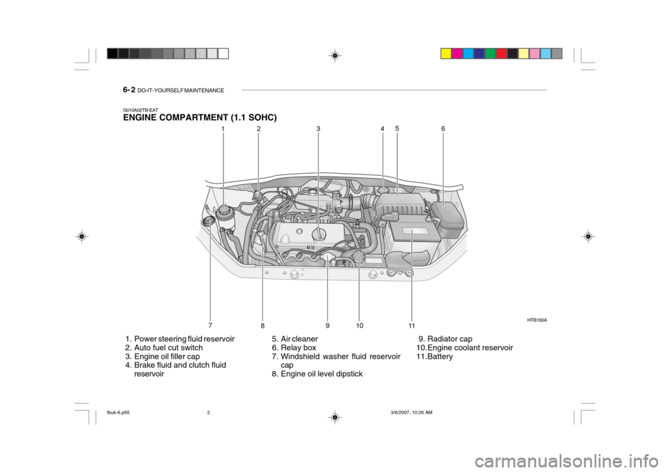 Hyundai Getz 2006 Owners Manual 6- 2 DO-IT-YOURSELF MAINTENANCE
HTB160A
1. Power steering fluid reservoir
2. Auto fuel cut switch
3. Engine oil filler cap
4. Brake fluid and clutch fluid reservoir 5. Air cleaner
6. Relay Hyundai Getz 2006 Owners Manual 6- 2 DO-IT-YOURSELF MAINTENANCE
HTB160A
1. Power steering fluid reservoir
2. Auto fuel cut switch
3. Engine oil filler cap
4. Brake fluid and clutch fluid reservoir 5. Air cleaner
6. Relay