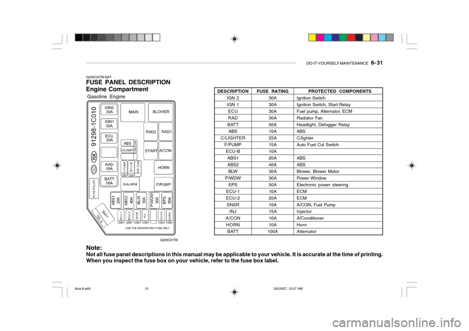 Hyundai Getz 2006 User Guide DO-IT-YOURSELF MAINTENANCE    6- 31
G200C02TB-GAT FUSE PANEL DESCRIPTION Engine Compartment
PROTECTED COMPONENTS
Ignition Switch Ignition Switch, Start Relay
Fuel pump, Alternator, ECM
Radiator FanHea