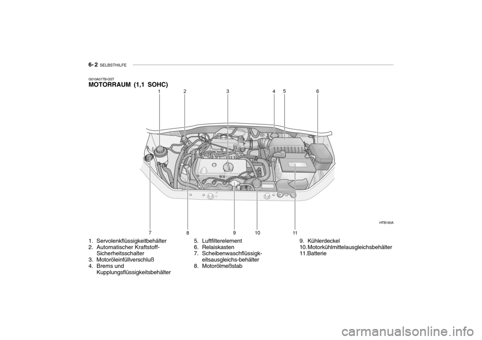 Hyundai Getz 2006 Betriebsanleitung (in German) 6- 2 SELBSTHILFE
G010A01TB-GST MOTORRAUM (1,1 SOHC)
5. Luftfilterelement
6. Relaiskasten
7. Scheibenwaschflüssigk-eitsausgleichs-behälter
8. Motorölmeßstab
1. Servolenkflüssigkeitbehälter
2. Hyundai Getz 2006 Betriebsanleitung (in German) 6- 2 SELBSTHILFE
G010A01TB-GST MOTORRAUM (1,1 SOHC)
5. Luftfilterelement
6. Relaiskasten
7. Scheibenwaschflüssigk-eitsausgleichs-behälter
8. Motorölmeßstab
1. Servolenkflüssigkeitbehälter
2.