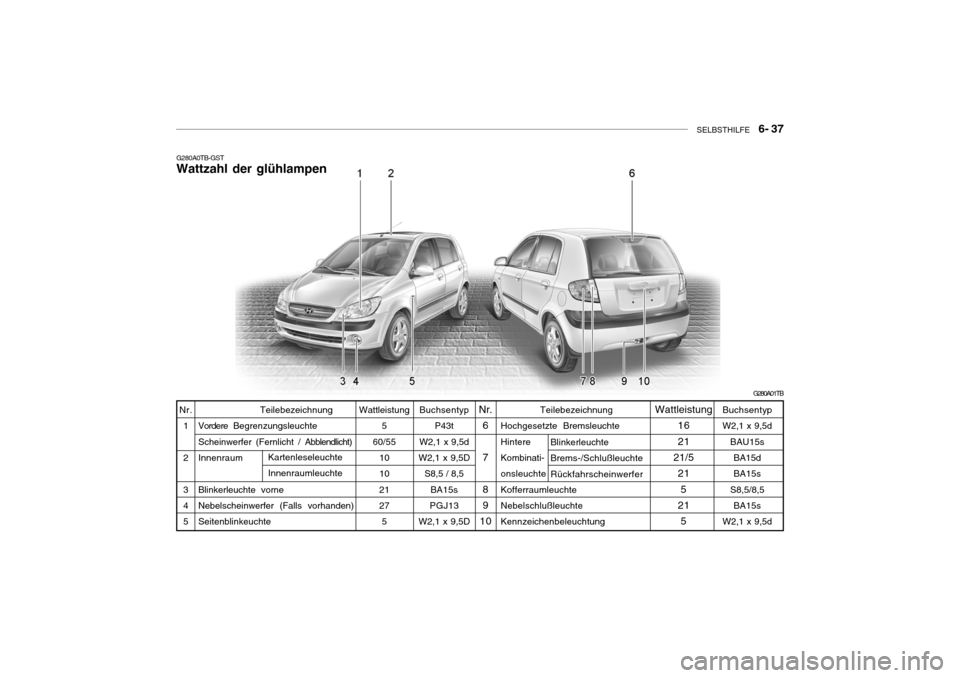 Hyundai Getz 2006 Betriebsanleitung (in German) SELBSTHILFE 6- 37
Teilebezeichnung
Hochgesetzte Bremsleuchte HintereKombinati- onsleuchte KofferraumleuchteNebelschlußleuchte Kennzeichenbeleuchtung BlinkerleuchteBrems-/Schlußleuchte Rückfahrsc Hyundai Getz 2006 Betriebsanleitung (in German) SELBSTHILFE 6- 37
Teilebezeichnung
Hochgesetzte Bremsleuchte HintereKombinati- onsleuchte KofferraumleuchteNebelschlußleuchte Kennzeichenbeleuchtung BlinkerleuchteBrems-/Schlußleuchte Rückfahrsc