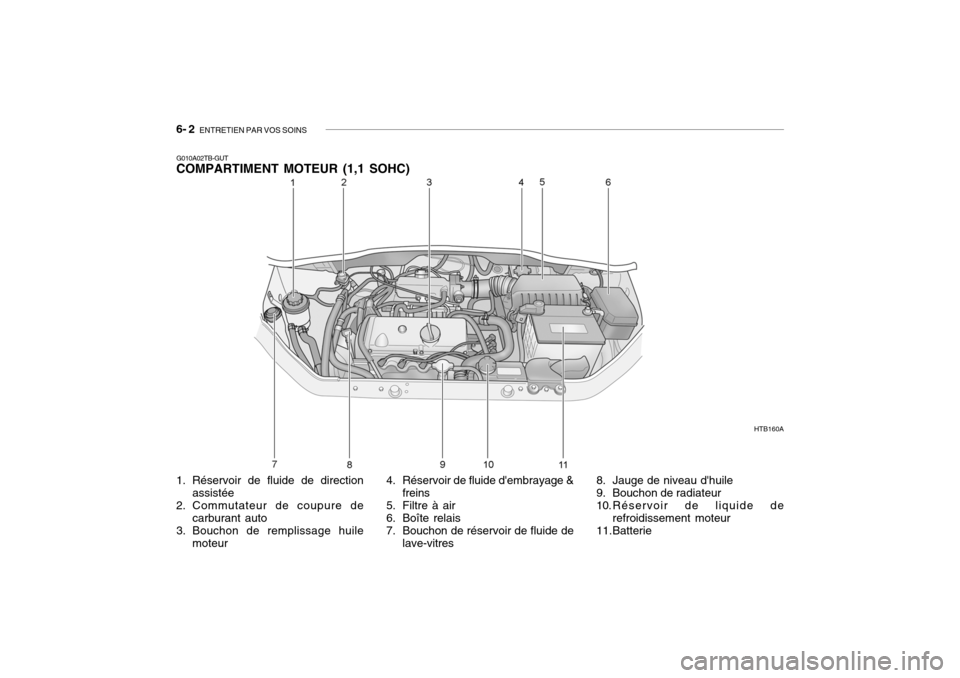 Hyundai Getz 2006 Manuel du propriétaire (in French) 6- 2 ENTRETIEN PAR VOS SOINS
G010A02TB-GUT COMPARTIMENT MOTEUR (1,1 SOHC)
1. Réservoir de fluide de direction
assistée
2. Commutateur de coupure de carburant auto
3. Bouchon de remplissage huile m Hyundai Getz 2006 Manuel du propriétaire (in French) 6- 2 ENTRETIEN PAR VOS SOINS
G010A02TB-GUT COMPARTIMENT MOTEUR (1,1 SOHC)
1. Réservoir de fluide de direction
assistée
2. Commutateur de coupure de carburant auto
3. Bouchon de remplissage huile m