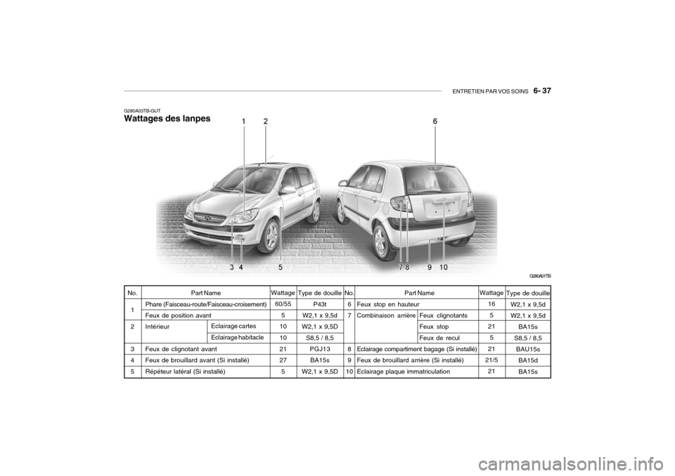 Hyundai Getz 2006 Manuel du propriétaire (in French) ENTRETIEN PAR VOS SOINS 6- 37
G280A03TB-GUT Wattages des lanpes
No.6
7 8 9
10
Wattage
60/55 5
10 10 21 27 5
No.
1
2 3 4 5Wattage 165
21
5
21
21/5
21
Eclairage cartes Eclairage habitacle
Part Name
Ph Hyundai Getz 2006 Manuel du propriétaire (in French) ENTRETIEN PAR VOS SOINS 6- 37
G280A03TB-GUT Wattages des lanpes
No.6
7 8 9
10
Wattage
60/55 5
10 10 21 27 5
No.
1
2 3 4 5Wattage 165
21
5
21
21/5
21
Eclairage cartes Eclairage habitacle
Part Name
Ph