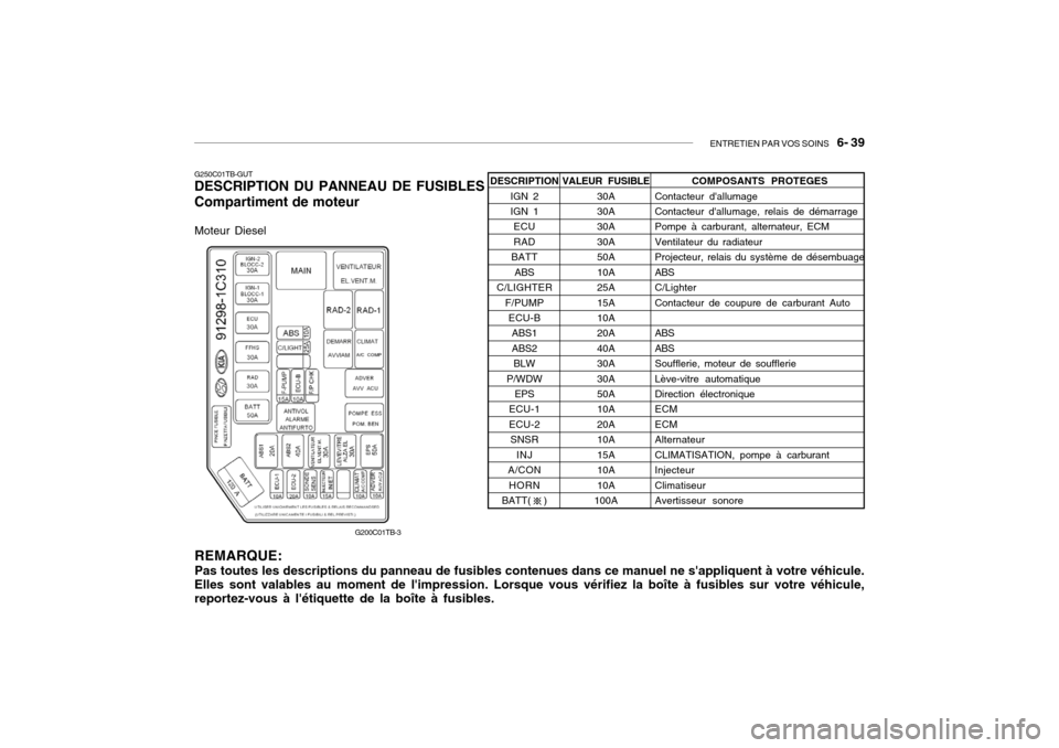 Hyundai Getz 2006  Manuel du propriétaire (in French) ENTRETIEN PAR VOS SOINS   6- 39
G250C01TB-GUT DESCRIPTION DU PANNEAU DE FUSIBLES Compartiment de moteur
REMARQUE: Pas toutes les descriptions du panneau de fusibles contenues dans ce manuel ne sappli