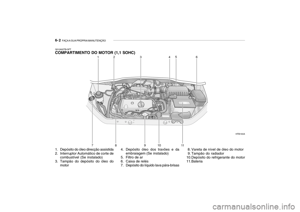 Hyundai Getz 2006 Manual do proprietário (in Portuguese) 6- 2 FAÇA A SUA PRÓPRIA MANUTENÇÃO
G010A02TB-GPT
COMPARTIMENTO DO MOTOR (1,1 SOHC)
HTB160A
1. Depósito do óleo direcção assistida
2. Interruptor Automático de corte de combustível (Se inst Hyundai Getz 2006 Manual do proprietário (in Portuguese) 6- 2 FAÇA A SUA PRÓPRIA MANUTENÇÃO
G010A02TB-GPT
COMPARTIMENTO DO MOTOR (1,1 SOHC)
HTB160A
1. Depósito do óleo direcção assistida
2. Interruptor Automático de corte de combustível (Se inst