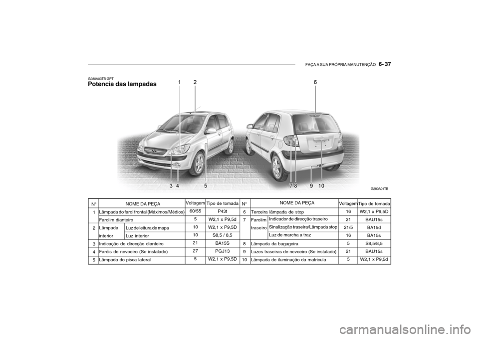 Hyundai Getz 2006 Manual do proprietário (in Portuguese) FAÇA A SUA PRÓPRIA MANUTENÇÃO 6- 37
Tipo de tomada
P43t
W2,1 x P9,5d
W2,1 x P9,5D
S8,5 / 8,5BA15S
PGJ13
W2,1 x P9,5D
Indicador de direcção traseiro Sinalização traseira/Lâmpada stop Luz de Hyundai Getz 2006 Manual do proprietário (in Portuguese) FAÇA A SUA PRÓPRIA MANUTENÇÃO 6- 37
Tipo de tomada
P43t
W2,1 x P9,5d
W2,1 x P9,5D
S8,5 / 8,5BA15S
PGJ13
W2,1 x P9,5D
Indicador de direcção traseiro Sinalização traseira/Lâmpada stop Luz de
