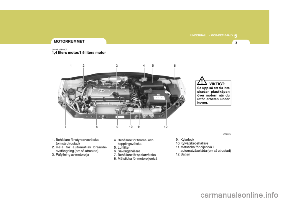 Hyundai Getz 2006 Ägarmanual (in Swedish) 5
UNDERHÅLL - GÖR-DET-SJÄLV
3MOTORRUMMET
G010B02TB-GDT 1,4 liters motor/1,6 liters motor
HTB5001
1. Behållare för styrservovätska (om så utrustad)
2. Relä för automatisk bränsle- avstängnin Hyundai Getz 2006 Ägarmanual (in Swedish) 5
UNDERHÅLL - GÖR-DET-SJÄLV
3MOTORRUMMET
G010B02TB-GDT 1,4 liters motor/1,6 liters motor
HTB5001
1. Behållare för styrservovätska (om så utrustad)
2. Relä för automatisk bränsle- avstängnin