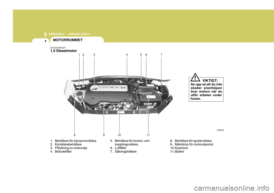 Hyundai Getz 2006 Ägarmanual (in Swedish) 5 UNDERHÅLL - GÖR-DET-SJÄLV
4MOTORRUMMET
G010C02TB-GDT 1,5 Dieselmotor
HTB159
1. Behållare för styrservovätska
2. Kylvätskebehållare
3. Påfyllning av motorolja
4. Bränslefilter 5. Behålla Hyundai Getz 2006 Ägarmanual (in Swedish) 5 UNDERHÅLL - GÖR-DET-SJÄLV
4MOTORRUMMET
G010C02TB-GDT 1,5 Dieselmotor
HTB159
1. Behållare för styrservovätska
2. Kylvätskebehållare
3. Påfyllning av motorolja
4. Bränslefilter 5. Behålla