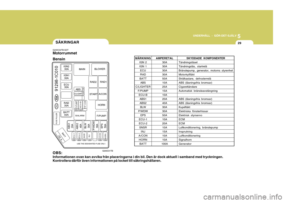 Hyundai Getz 2006  Ägarmanual (in Swedish) 5
UNDERHÅLL - GÖR-DET-SJÄLV
29
G200C02TB-GDT Motorrummet Bensin
SKYDDADE KOMPONENTER
Tändningslåset Tändningslås, startreläBränslepump, generator, motorns styrenhetMotorkylfläktStrålkastare