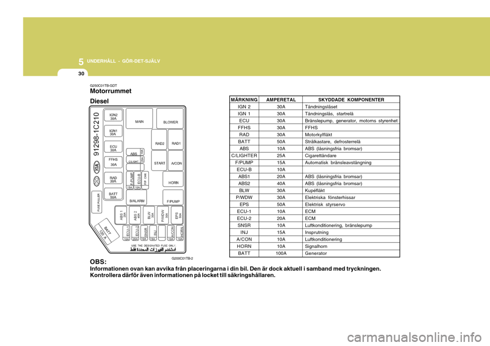 Hyundai Getz 2006  Ägarmanual (in Swedish) 5 UNDERHÅLL - GÖR-DET-SJÄLV
30
G250C01TB-GDT Motorrummet Diesel
SKYDDADE KOMPONENTER
Tändningslåset Tändningslås, startreläBränslepump, generator, motorns styrenhetFFHSMotorkylfläktStrålkas