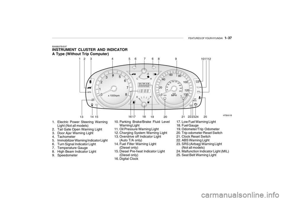 Hyundai Getz 2005  Owners Manual FEATURES OF YOUR HYUNDAI   1- 37
B260B02TB-EAT INSTRUMENT CLUSTER AND INDICATOR A Type (Without Trip Computer)
1. Electric Power Steering Warning Light (Not all models)
2. Tail Gate Open Warning Light