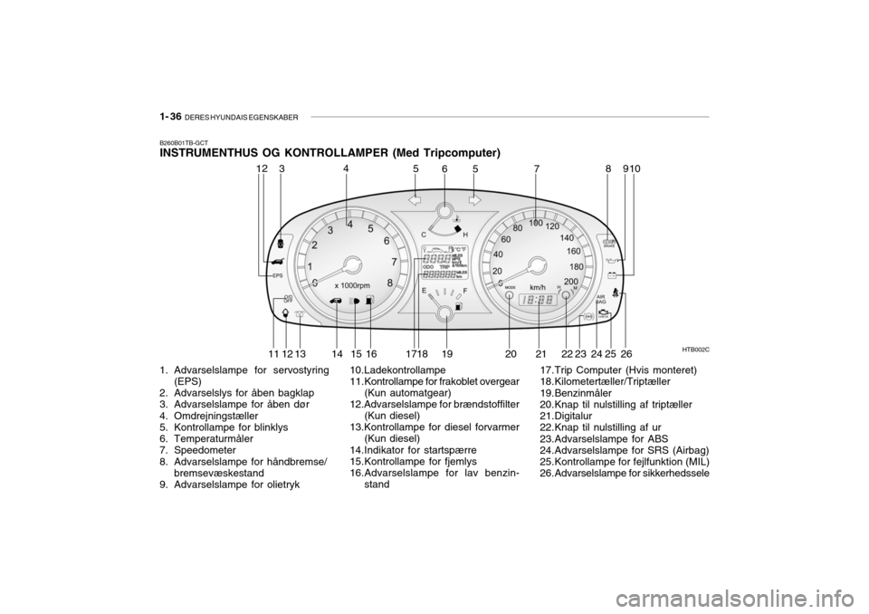 Hyundai Getz 2005 Instruktionsbog (in Danish) 1- 36 DERES HYUNDAIS EGENSKABER
B260B01TB-GCT INSTRUMENTHUS OG KONTROLLAMPER (Med Tripcomputer)
1. Advarselslampe for servostyring (EPS)
2. Advarselslys for åben bagklap
3. Advarselslampe for åben Hyundai Getz 2005 Instruktionsbog (in Danish) 1- 36 DERES HYUNDAIS EGENSKABER
B260B01TB-GCT INSTRUMENTHUS OG KONTROLLAMPER (Med Tripcomputer)
1. Advarselslampe for servostyring (EPS)
2. Advarselslys for åben bagklap
3. Advarselslampe for åben