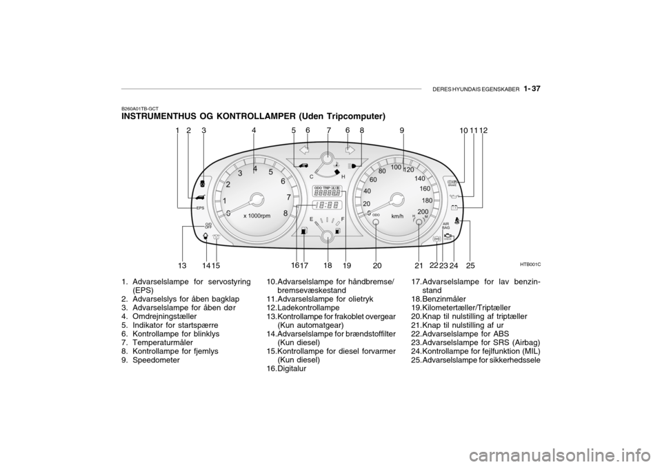 Hyundai Getz 2005 Instruktionsbog (in Danish) DERES HYUNDAIS EGENSKABER 1- 37
B260A01TB-GCT
INSTRUMENTHUS OG KONTROLLAMPER (Uden Tripcomputer)
1. Advarselslampe for servostyring
(EPS)
2. Advarselslys for åben bagklap
3. Advarselslampe for å Hyundai Getz 2005 Instruktionsbog (in Danish) DERES HYUNDAIS EGENSKABER 1- 37
B260A01TB-GCT
INSTRUMENTHUS OG KONTROLLAMPER (Uden Tripcomputer)
1. Advarselslampe for servostyring
(EPS)
2. Advarselslys for åben bagklap
3. Advarselslampe for å