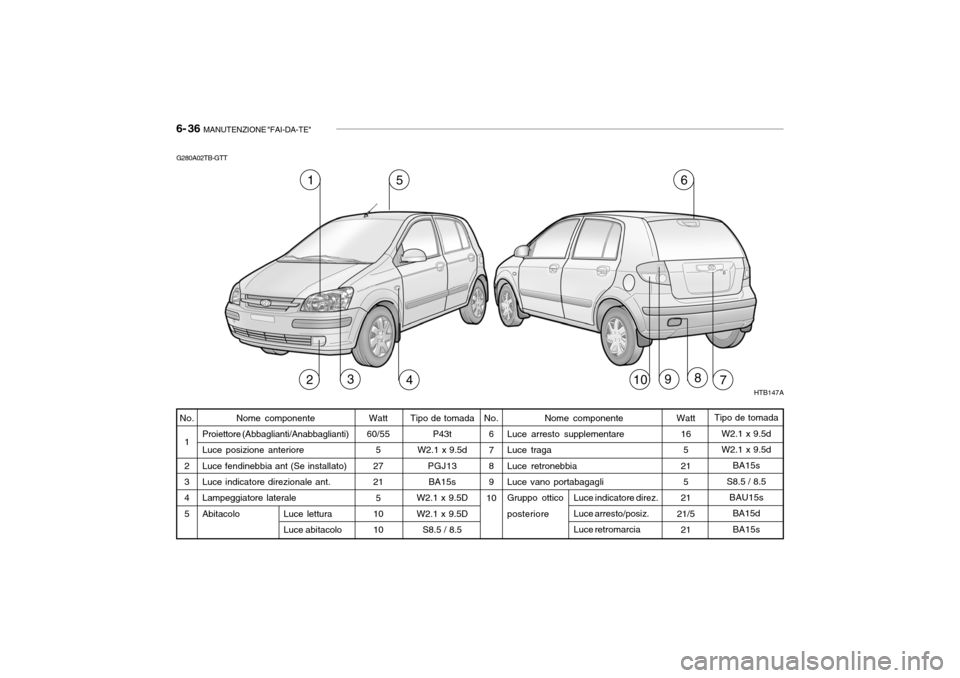 Hyundai Getz 2005  Manuale del proprietario (in Italian) 6- 36  MANUTENZIONE "FAI-DA-TE"
Tipo de tomada
P43t
W2.1 x 9.5d
PGJ13BA15s
W2.1 x 9.5D W2.1 x 9.5D
S8.5 / 8.5
G280A02TB-GTT
Nome componente
Proiettore (Abbaglianti/Anabbaglianti)Luce posizione anterio