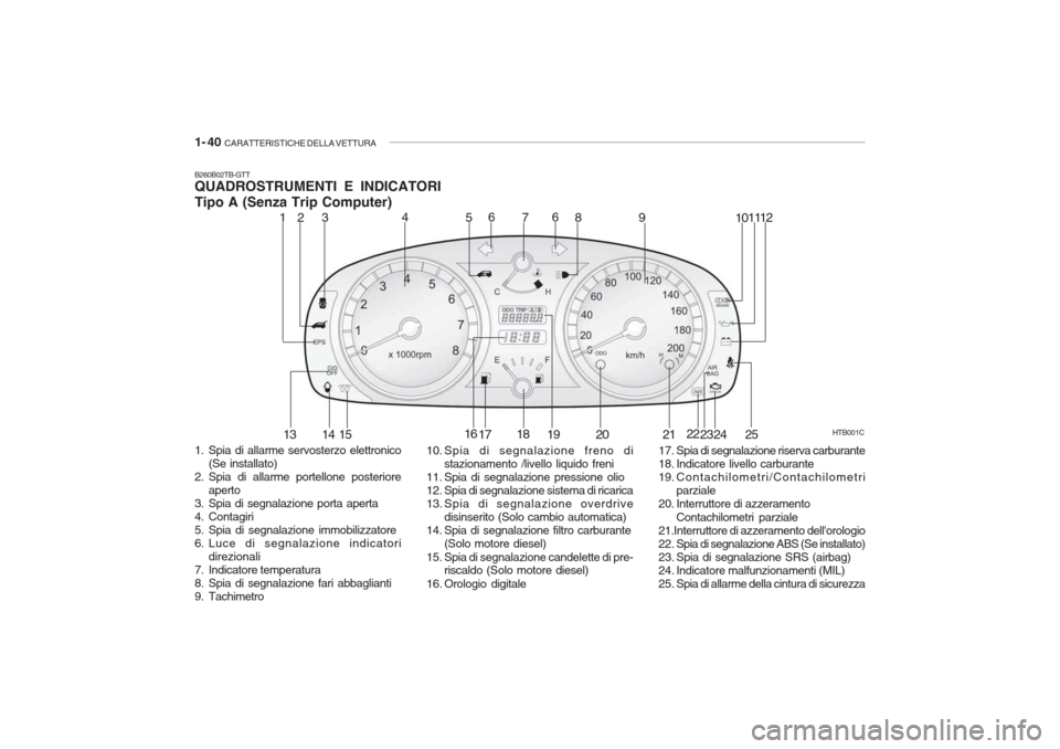 Hyundai Getz 2005  Manuale del proprietario (in Italian) 1- 40  CARATTERISTICHE DELLA VETTURA
B260B02TB-GTT QUADROSTRUMENTI E INDICATORI Tipo A (Senza Trip Computer) 
1. Spia di allarme servosterzo elettronico
(Se installato)
2. Spia di allarme portellone p