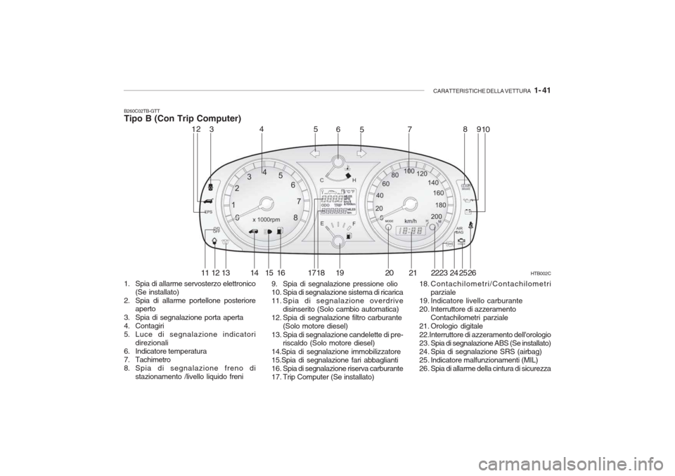 Hyundai Getz 2005  Manuale del proprietario (in Italian) CARATTERISTICHE DELLA VETTURA   1- 41
B260C02TB-GTT Tipo B (Con Trip Computer) 
1. Spia di allarme servosterzo elettronico
(Se installato)
2. Spia di allarme portellone posteriore aperto
3. Spia di se