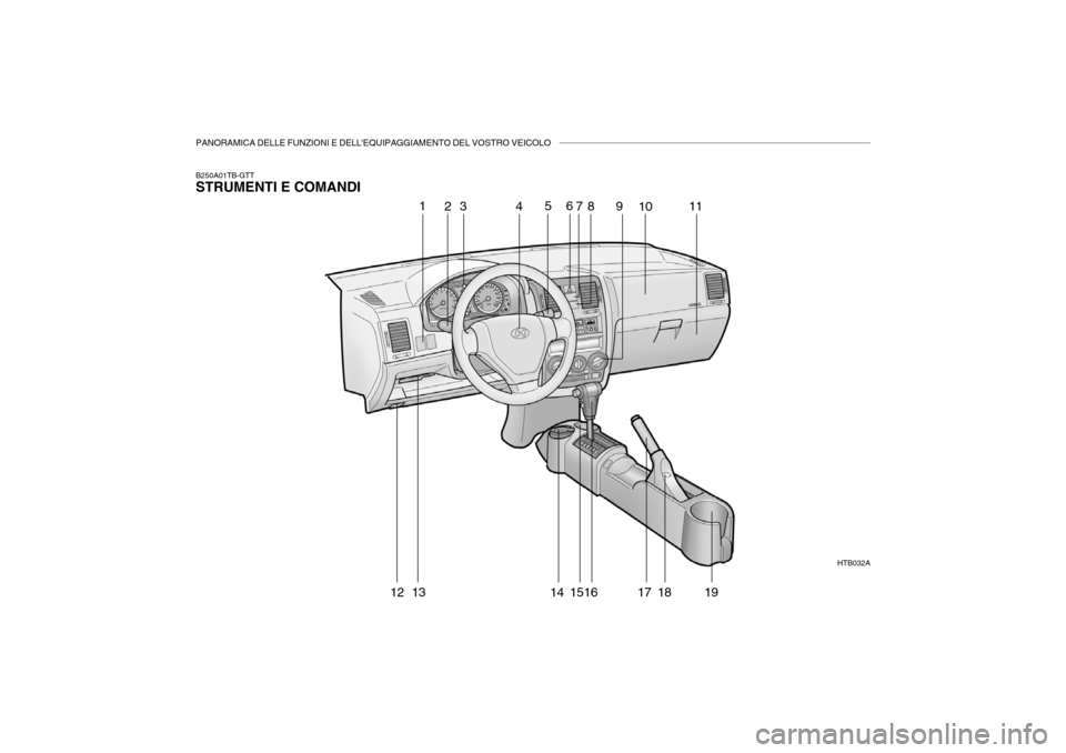Hyundai Getz 2005 Manuale del proprietario (in Italian) PANORAMICA DELLE FUNZIONI E DELLEQUIPAGGIAMENTO DEL VOSTRO VEICOLO
B250A01TB-GTT STRUMENTI E COMANDIHTB032A
1
23 456
78 9
1011
12 13 14 1516 17 18 19 Hyundai Getz 2005 Manuale del proprietario (in Italian) PANORAMICA DELLE FUNZIONI E DELLEQUIPAGGIAMENTO DEL VOSTRO VEICOLO
B250A01TB-GTT STRUMENTI E COMANDIHTB032A
1
23 456
78 9
1011
12 13 14 1516 17 18 19