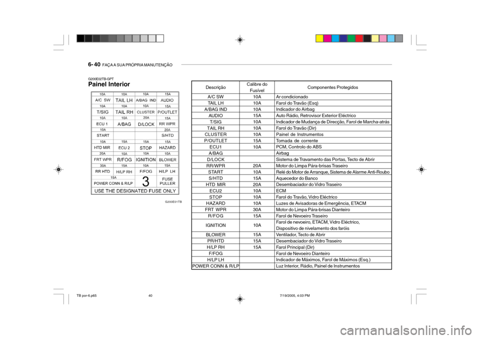 Hyundai Getz 2005  Manual do proprietário (in Portuguese) 6- 40  FAÇA A SUA PRÓPRIA MANUTENÇÃO
G200E02TB-GPT Painel Interior
G200E01TB Componentes Protegidos
Ar condicionado 
Farol do Travão (Esq) Indicador do Airbag 
Auto Rádio, Retrovisor Exterior El