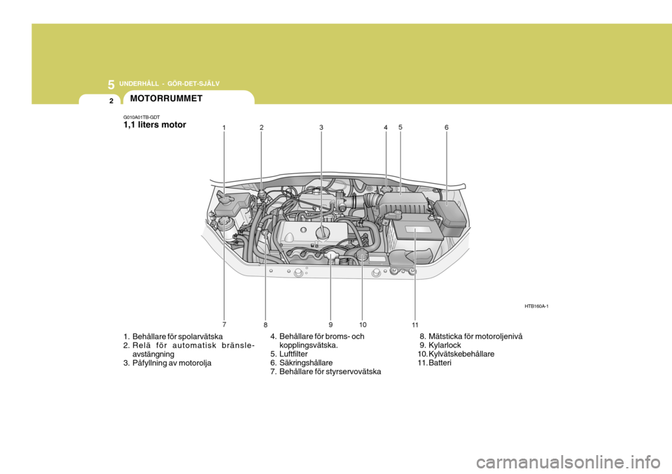 Hyundai Getz 2005 Ägarmanual (in Swedish) 5 UNDERHÅLL - GÖR-DET-SJÄLV
2
HTB160A-1
1. Behållare för spolarvätska
2. Relä för automatisk bränsle- avstängning
3. Påfyllning av motorolja 4. Behållare för broms- och
kopplingsvätska. Hyundai Getz 2005 Ägarmanual (in Swedish) 5 UNDERHÅLL - GÖR-DET-SJÄLV
2
HTB160A-1
1. Behållare för spolarvätska
2. Relä för automatisk bränsle- avstängning
3. Påfyllning av motorolja 4. Behållare för broms- och
kopplingsvätska.