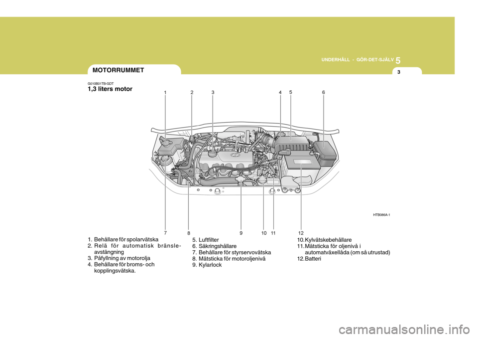 Hyundai Getz 2005 Ägarmanual (in Swedish) 5
UNDERHÅLL - GÖR-DET-SJÄLV
3
G010B01TB-GDT 1,3 liters motor
1. Behållare för spolarvätska
2. Relä för automatisk bränsle-
avstängning
3. Påfyllning av motorolja
4. Behållare för broms- Hyundai Getz 2005 Ägarmanual (in Swedish) 5
UNDERHÅLL - GÖR-DET-SJÄLV
3
G010B01TB-GDT 1,3 liters motor
1. Behållare för spolarvätska
2. Relä för automatisk bränsle-
avstängning
3. Påfyllning av motorolja
4. Behållare för broms-