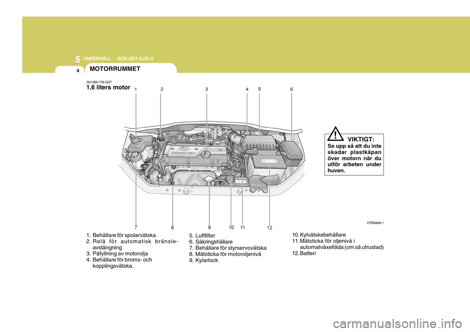 Hyundai Getz 2005 Ägarmanual (in Swedish) 5 UNDERHÅLL - GÖR-DET-SJÄLV
4MOTORRUMMET
G010B01TB-GDT 1,6 liters motor
HTB088A-1
1. Behållare för spolarvätska
2. Relä för automatisk bränsle- avstängning
3. Påfyllning av motorolja
4. Be Hyundai Getz 2005 Ägarmanual (in Swedish) 5 UNDERHÅLL - GÖR-DET-SJÄLV
4MOTORRUMMET
G010B01TB-GDT 1,6 liters motor
HTB088A-1
1. Behållare för spolarvätska
2. Relä för automatisk bränsle- avstängning
3. Påfyllning av motorolja
4. Be