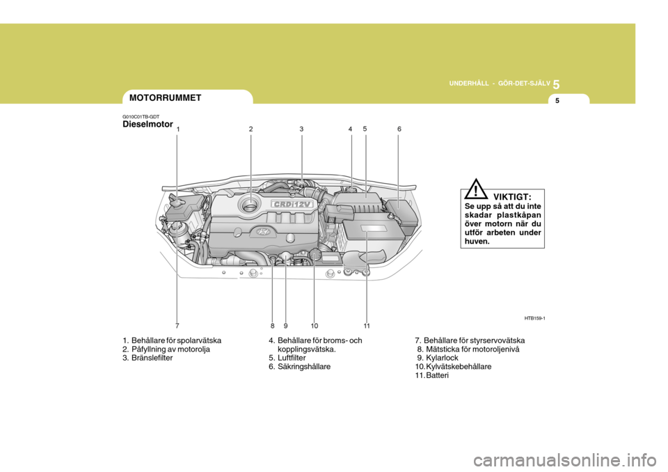 Hyundai Getz 2005 Ägarmanual (in Swedish) 5
UNDERHÅLL - GÖR-DET-SJÄLV
5MOTORRUMMET
G010C01TB-GDT Dieselmotor
HTB159-1
1. Behållare för spolarvätska
2. Påfyllning av motorolja
3. Bränslefilter 4. Behållare för broms- och
kopplingsv Hyundai Getz 2005 Ägarmanual (in Swedish) 5
UNDERHÅLL - GÖR-DET-SJÄLV
5MOTORRUMMET
G010C01TB-GDT Dieselmotor
HTB159-1
1. Behållare för spolarvätska
2. Påfyllning av motorolja
3. Bränslefilter 4. Behållare för broms- och
kopplingsv