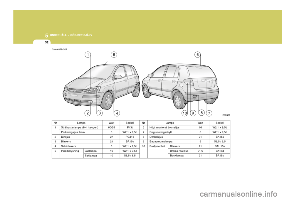 Hyundai Getz 2005 Ägarmanual (in Swedish) 5 UNDERHÅLL - GÖR-DET-SJÄLV
32
G280A02TB-GDT
HTB147A
516
43279108
Lampa
Strålkastarlampa (H4 halogen) Parkeringsljus fram Dimljus BlinkersSidoblinkers Innerbelysning Nr
6 7 8 9
10
Watt
60/55 5
272 Hyundai Getz 2005 Ägarmanual (in Swedish) 5 UNDERHÅLL - GÖR-DET-SJÄLV
32
G280A02TB-GDT
HTB147A
516
43279108
Lampa
Strålkastarlampa (H4 halogen) Parkeringsljus fram Dimljus BlinkersSidoblinkers Innerbelysning Nr
6 7 8 9
10
Watt
60/55 5
272