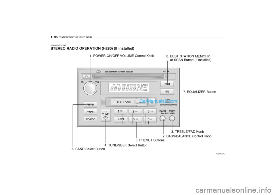 Hyundai Getz 2004  Owners Manual 1- 96  FEATURES OF YOUR HYUNDAI
H290A01FC-GAT STEREO RADIO OPERATION (H280) (If installed)
H290A01O
1. POWER ON/OFF VOLUME Control Knob
8. BEST STATION MEMORY
or SCAN Button (If installed)
5. PRESET B