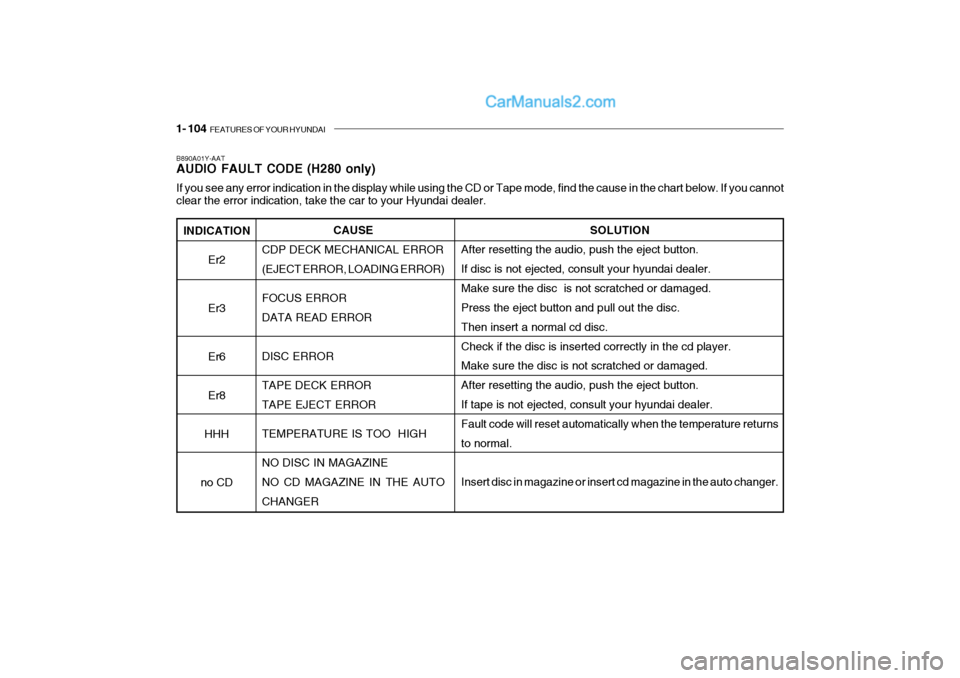 Hyundai Getz 2004 Owners Manual 1- 104 FEATURES OF YOUR HYUNDAI
INDICATION
Er2 Er3 Er6 Er8
HHH
no CD
B890A01Y-AAT AUDIO FAULT CODE (H280 only) If you see any error indication in the display while using the CD or Tape mode, find the Hyundai Getz 2004 Owners Manual 1- 104 FEATURES OF YOUR HYUNDAI
INDICATION
Er2 Er3 Er6 Er8
HHH
no CD
B890A01Y-AAT AUDIO FAULT CODE (H280 only) If you see any error indication in the display while using the CD or Tape mode, find the