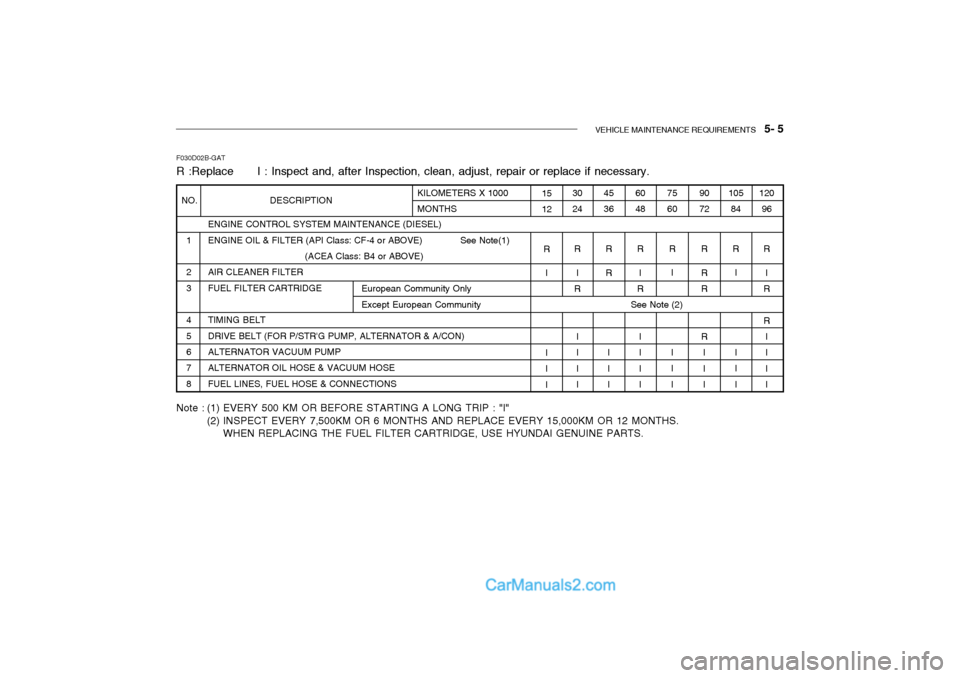 Hyundai Getz 2004 Owners Manual VEHICLE MAINTENANCE REQUIREMENTS 5- 5
F030D02B-GAT R :Replace I : Inspect and, after Inspection, clean, adjust, repair or replace if necessary.
ENGINE CONTROL SYSTEM MAINTENANCE (DIESEL) ENGIN Hyundai Getz 2004 Owners Manual VEHICLE MAINTENANCE REQUIREMENTS 5- 5
F030D02B-GAT R :Replace I : Inspect and, after Inspection, clean, adjust, repair or replace if necessary.
ENGINE CONTROL SYSTEM MAINTENANCE (DIESEL) ENGIN