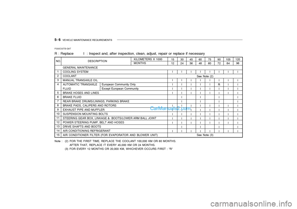 Hyundai Getz 2004  Owners Manual 5- 6  VEHICLE MAINTENANCE REQUIREMENTS
GENERAL MAINTENANCE COOLING SYSTEMCOOLANTMANUAL TRANSAXLE OILAUTOMATIC TRANSAXLEFLUIDBRAKE HOSES AND LINESBRAKE FLUIDREAR BRAKE DRUMS/LININGS, PARKING BRAKEBRAKE