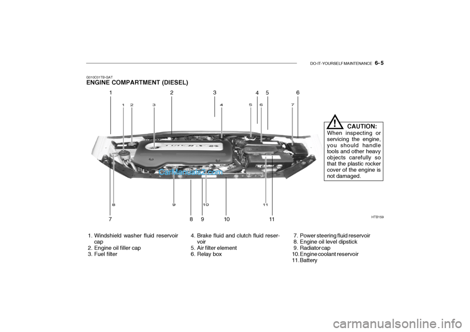 Hyundai Getz 2004 User Guide DO-IT-YOURSELF MAINTENANCE    6- 5
G010C01TB-GAT ENGINE COMPARTMENT (DIESEL)
HTB159
 1. Windshield washer fluid reservoir cap
 2. Engine oil filler cap 
 3. Fuel filter  4. Brake fluid and clutch flui