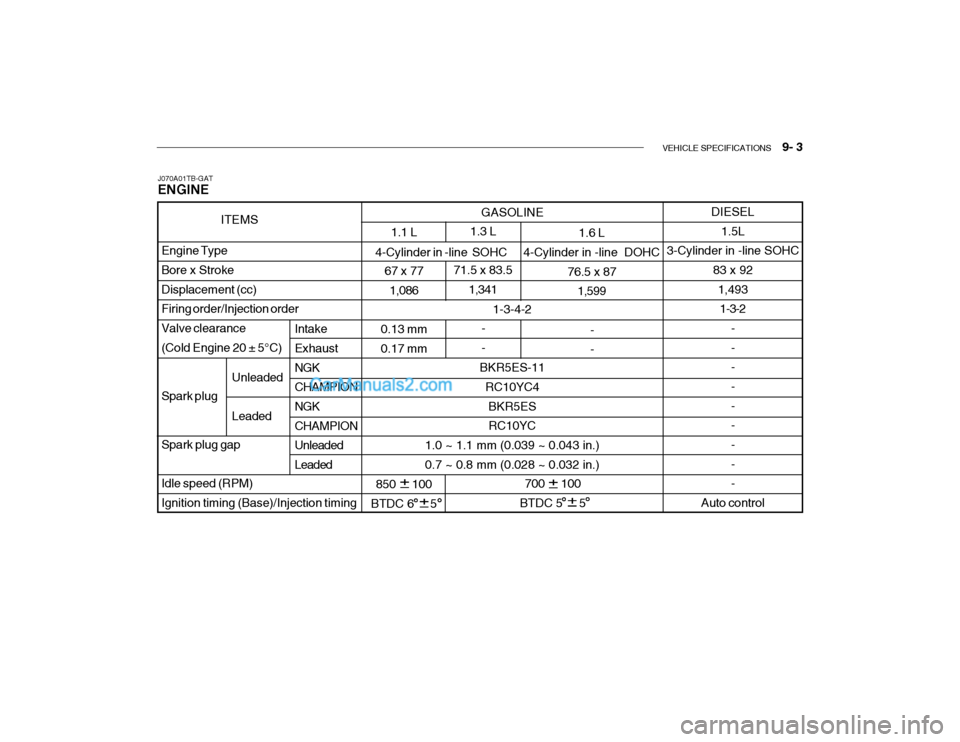 Hyundai Getz 2004 Owners Manual VEHICLE SPECIFICATIONS 9- 3
700 100
BTDC 5 5
GASOLINE
1-3-4-2
BKR5ES-11 RC10YC4
BKR5ES RC10YC
1.0 ~ 1.1 mm (0.039 ~ 0.043 in.) 0.7 ~ 0.8 mm (0.028 ~ 0.032 in.) 1.3 L
71.5 x 83.5 1,341
--
1. Hyundai Getz 2004 Owners Manual VEHICLE SPECIFICATIONS 9- 3
700 100
BTDC 5 5
GASOLINE
1-3-4-2
BKR5ES-11 RC10YC4
BKR5ES RC10YC
1.0 ~ 1.1 mm (0.039 ~ 0.043 in.) 0.7 ~ 0.8 mm (0.028 ~ 0.032 in.) 1.3 L
71.5 x 83.5 1,341
--
1.