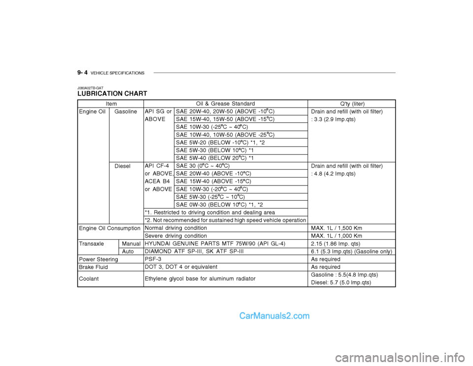 Hyundai Getz 2004 Owners Manual 9- 4 VEHICLE SPECIFICATIONS
Oil & Grease Standard
API SG or SAE 20W-40, 20W-50 (ABOVE -10 C) ABOVE SAE 15W-40, 15W-50 (ABOVE -15 C)SAE 10W-30 (-25 C ~ 40 C) SAE 10W-40, 10W-50 (ABOVE -25 C) SAE 5W-20 Hyundai Getz 2004 Owners Manual 9- 4 VEHICLE SPECIFICATIONS
Oil & Grease Standard
API SG or SAE 20W-40, 20W-50 (ABOVE -10 C) ABOVE SAE 15W-40, 15W-50 (ABOVE -15 C)SAE 10W-30 (-25 C ~ 40 C) SAE 10W-40, 10W-50 (ABOVE -25 C) SAE 5W-20