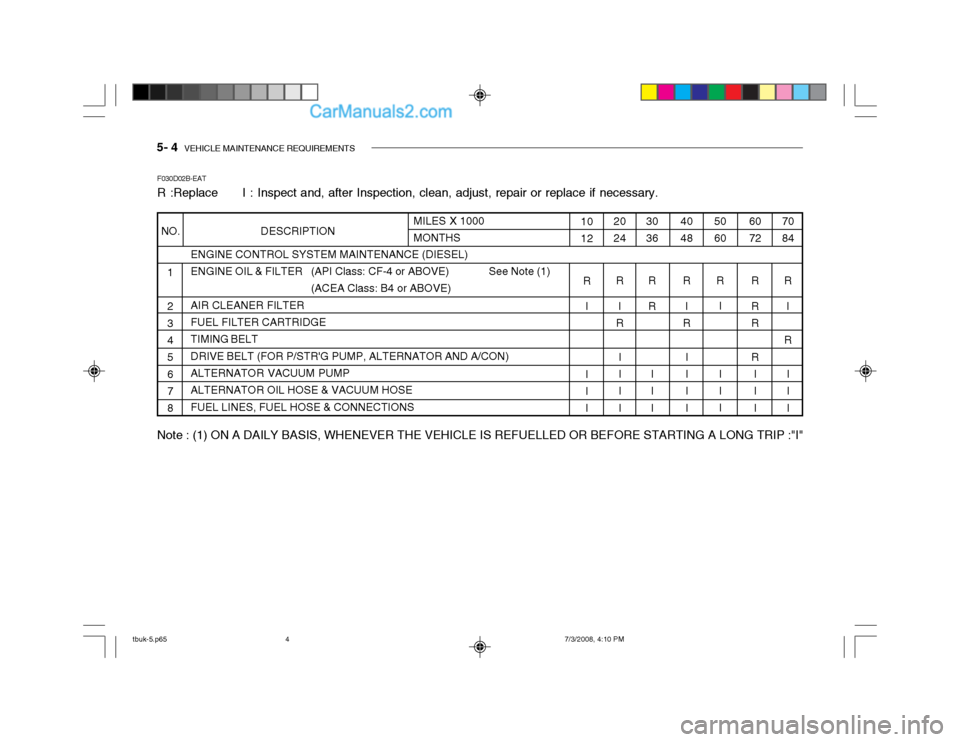 Hyundai Getz 2004 Owners Manual 5- 4 VEHICLE MAINTENANCE REQUIREMENTS
F030D02B-EAT
R :Replace I : Inspect and, after Inspection, clean, adjust, repair or replace if necessary.
ENGINE CONTROL SYSTEM MAINTENANCE (DIESEL)
ENGIN Hyundai Getz 2004 Owners Manual 5- 4 VEHICLE MAINTENANCE REQUIREMENTS
F030D02B-EAT
R :Replace I : Inspect and, after Inspection, clean, adjust, repair or replace if necessary.
ENGINE CONTROL SYSTEM MAINTENANCE (DIESEL)
ENGIN
