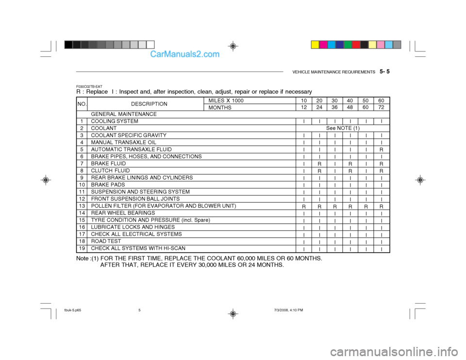 Hyundai Getz 2004 Owners Manual VEHICLE MAINTENANCE REQUIREMENTS 5- 5
F030C02TB-EAT R : Replace I : Inspect and, after inspection, clean, adjust, repair or replace if necessary
GENERAL MAINTENANCE COOLING SYSTEMCOOLANTCOOLANT SP Hyundai Getz 2004 Owners Manual VEHICLE MAINTENANCE REQUIREMENTS 5- 5
F030C02TB-EAT R : Replace I : Inspect and, after inspection, clean, adjust, repair or replace if necessary
GENERAL MAINTENANCE COOLING SYSTEMCOOLANTCOOLANT SP