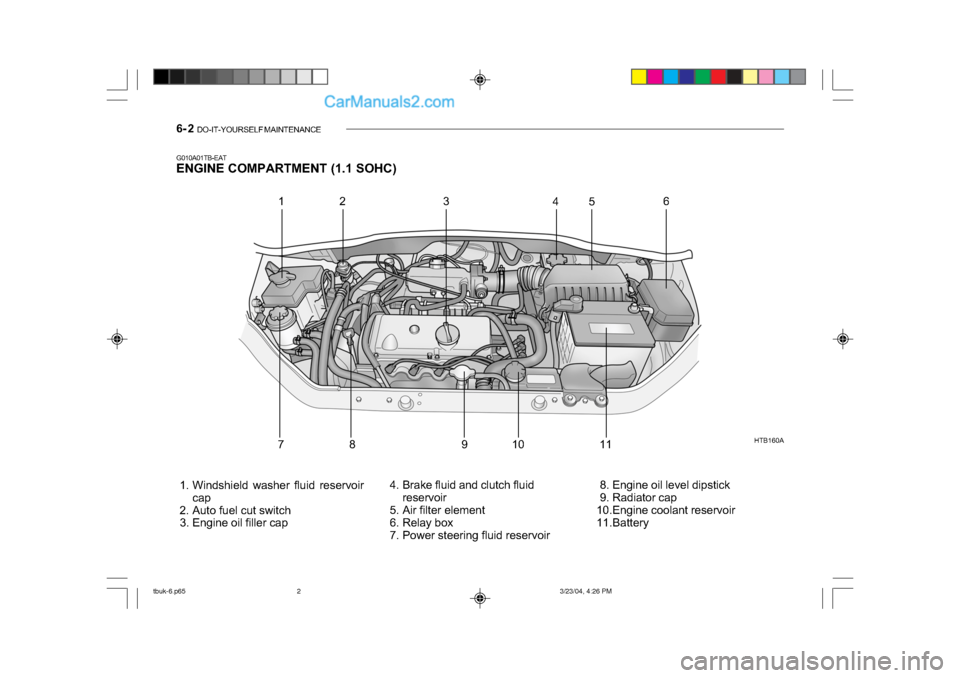 Hyundai Getz 2004 Service Manual 6- 2  DO-IT-YOURSELF MAINTENANCE
HTB160A
 1. Windshield washer fluid reservoir cap
 2. Auto fuel cut switch 
 3. Engine oil filler cap  4. Brake fluid and clutch fluid
reservoir
 5. Air filter element