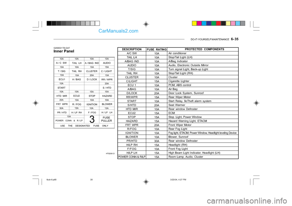 Hyundai Getz 2004 Owners Manual DO-IT-YOURSELF MAINTENANCE 6- 35
G200E01TB-GAT
Inner Panel
HTB260-DFUSE RATING10A
10A
10A
10A
10A
10A
10A
15A
10A
10A
20A
15A
10A
20A
10A
15A
15A
15A
20A
10A
10A
10A
30A
15A
10A
15A
15APR Hyundai Getz 2004 Owners Manual DO-IT-YOURSELF MAINTENANCE 6- 35
G200E01TB-GAT
Inner Panel
HTB260-DFUSE RATING10A
10A
10A
10A
10A
10A
10A
15A
10A
10A
20A
15A
10A
20A
10A
15A
15A
15A
20A
10A
10A
10A
30A
15A
10A
15A
15APR