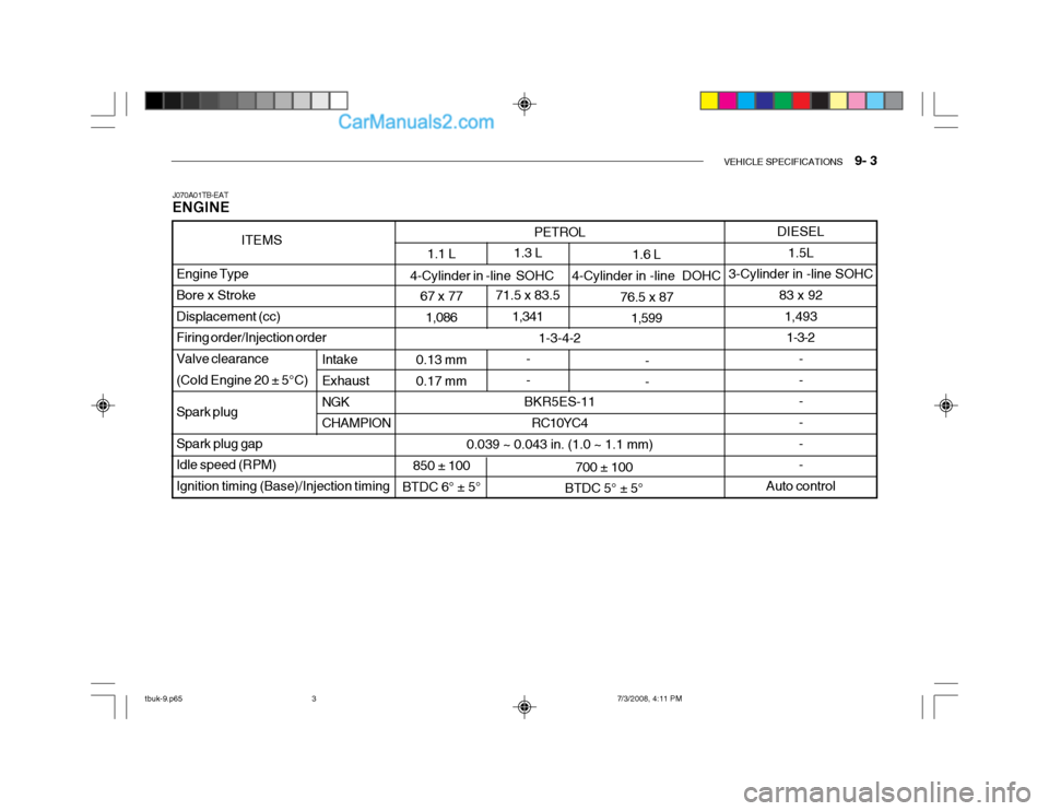 Hyundai Getz 2004 Owners Manual VEHICLE SPECIFICATIONS 9- 3
PETROL
1-3-4-2
BKR5ES-11 RC10YC4
0.039 ~ 0.043 in. (1.0 ~ 1.1 mm) 1.3 L
71.5 x 83.5 1,341
- -
700 ± 100
BTDC 5° ± 5°
1.1 L
67 x 77 1,086
0.13 mm0.17 mm
850 ± 100
BT Hyundai Getz 2004 Owners Manual VEHICLE SPECIFICATIONS 9- 3
PETROL
1-3-4-2
BKR5ES-11 RC10YC4
0.039 ~ 0.043 in. (1.0 ~ 1.1 mm) 1.3 L
71.5 x 83.5 1,341
- -
700 ± 100
BTDC 5° ± 5°
1.1 L
67 x 77 1,086
0.13 mm0.17 mm
850 ± 100
BT