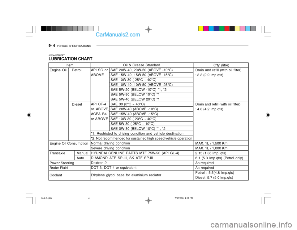 Hyundai Getz 2004 Owners Guide 9- 4 VEHICLE SPECIFICATIONS
Oil & Grease Standard
API SG or SAE 20W-40, 20W-50 (ABOVE -10°C) ABOVE SAE 15W-40, 15W-50 (ABOVE -15°C)SAE 10W-30 (-25°C ~ 40°C) SAE 10W-40, 10W-50 (ABOVE -25°C) SAE Hyundai Getz 2004 Owners Guide 9- 4 VEHICLE SPECIFICATIONS
Oil & Grease Standard
API SG or SAE 20W-40, 20W-50 (ABOVE -10°C) ABOVE SAE 15W-40, 15W-50 (ABOVE -15°C)SAE 10W-30 (-25°C ~ 40°C) SAE 10W-40, 10W-50 (ABOVE -25°C) SAE