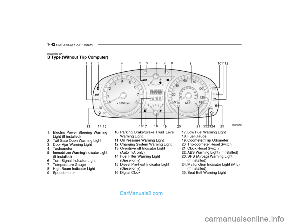 Hyundai Getz 2004  Owners Manual 1- 42  FEATURES OF YOUR HYUNDAI
B260B02TB-GAT B Type (Without Trip Computer)
1. Electric Power Steering Warning Light (If installed)
2. Tail Gate Open Warning Light 
3. Door Ajar Warning Light 
4. Tac